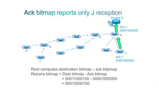 218
Source S
Ack =
00001000000
B
A
F
K
I
J
E
Ack =
00001000000
Root computes destination bitmap – ack bitpmap
Retrans bitmap = Dest bitmap - Ack bitmap
= 00011000100 - 00001000000
= 00010000100
 