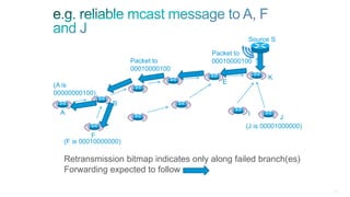 219
Source S
(J is 00001000000)
Packet to
00010000100
B
A
F
K
I
J
E
Retransmission bitmap indicates only along failed branch(es)
Forwarding expected to follow
(A is
00000000100)
(F is 00010000000)
Packet to
00010000100
 