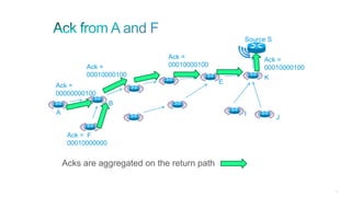 220
Source S
B
A
F
K
I
J
E
Acks are aggregated on the return path
Ack =
00010000100
Ack =
00010000000
Ack =
00000000100
Ack =
00010000100
Ack =
00010000100
 