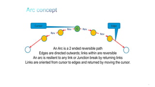 231
An Arc is a 2 ended reversible path
Edges are directed outwards; links within are reversible
An arc is resilient to any link or Junction break by returning links
Links are oriented from cursor to edges and returned by moving the cursor.
C
Rev
Rev Rev
Rev
EdgeCursor
 