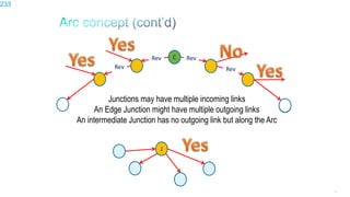 233
Junctions may have multiple incoming links
An Edge Junction might have multiple outgoing links
An intermediate Junction has no outgoing link but along the Arc
J
C
Rev
Rev Rev
Rev
233
 