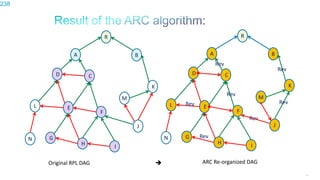 238
Original RPL DAG
R
A
D
L
B
K
J
C
E
F
G
H I
M
N
ARC Re-organized DAG
R
A
D
L
B
K
J
C
E
F
G
H I
Rev
Rev
Rev
Rev
Rev
Rev
M
N
Rev
238
 