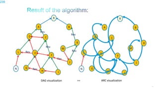 239
DAG visualization == ARC visualization
R
A
D
L
B
K
J
C
E
F
G
H I
M
N
R
A
D
L
B
K
J
C
E
F
G
H I
Rev
Rev
Rev
Rev
Rev
Rev
M
N Rev
239
 