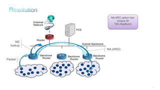 273
Packet
NS
lookup
NA ARO option has:
Unique ID
TID (SeqNum)
NA (ARO)
 