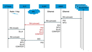 276
6LR 6LBR 6BBR
Router/Serv
er
LP Node
RPL Ethernet
RA (unicast)
RA (u|mcast)
DIO
Router/Serv
er
Router/Serv
er
EthernetRadio 1 Hop
SLLA
PIO
MTU
SLLA
CONTEXT
PIO
MTU
SLLA
CONTEXT
PIO
MTU
RA (u|mcast)
RS (mcast)
PIO
RA (u|mcast)
PIO
MTU
SLLA
CONTEXT
 
