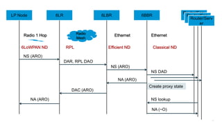 277
6LR 6LBR 6BBR
Router/Serv
er
LP Node
Radio
Mesh
Ethernet
NA (~O)
NS (ARO)
NS (ARO)
DAR, RPL DAO
Router/Serv
er
Router/Serv
er
EthernetRadio 1 Hop
NS lookup
NS DAD
NS (ARO)
Create proxy state
Classical NDRPL6LoWPAN ND Efficient ND
NA (ARO)
DAC (ARO)
NA (ARO)
6LR 6LBR 6BBR
Router/Serv
er
LP Node Router/Serv
er
Router/Serv
er
 