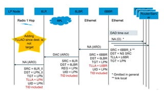 279
6LR 6LBR 6BBR
Router/Serv
er
LP Node
RPL Ethernet
NA (O) *
NA (ARO)
NA (ARO)
DAC (ARO)
Router/Serv
er
Router/Serv
er
EthernetRadio 1 Hop
SRC = 6LR
DST = 6LBR
REG = LPN
UID = LPN
TID included
SRC = 6LR_ll
DST = LPN_ll
TGT = LPN
TLLA = LPN
UID = LPN
TID included
SRC = 6BBR
DST = 6LBR
TGT = LPN
TLLA = L6BR
UID = LPN
TID included * Omitted in general
** link local
DAD time out
SRC = 6BBR_ll **
DST = NS SRC
TLLA = L6BR
TGT = LPN
Adding
TLLAO since dest. is
not
target
6LR 6LBR 6BBR
Router/Serv
er
LP Node Router/Serv
er
Router/Serv
er
 