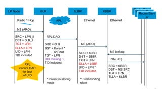 280
6LR 6LBR 6BBR
Router/Serv
er
LP Node
RPL Ethernet
NA (~O)
NS (ARO)
NS (ARO)
RPL DAO
Router/Serv
er
Router/Serv
er
EthernetRadio 1 Hop
SRC = 6BBR
DST = NS SRC
TGT = LPN
TLLA = 6LBR
SRC = 6LR
DST = Parent *
or Root
TGT = LPN
UID missing : (
TID included
SRC = LPN_ll
DST = 6LR_ll
TGT = LPN
SLLA = LPN
UID = LPN
TID included
SRC = 6LBR
DST = 6BBR
TGT = LPN
SLLA = L6BR
UID = LPN *
TID included
* Parent in storing
mode
* From binding
state
NS lookup
RPL
cannot DAD
for lack
of UID
6LR 6LBR 6BBR
Router/Serv
er
LP Node Router/Serv
er
Router/Serv
er
 