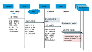 284
Router/Serv
er
Router/Serv
er
Router/Serv
er
6LR 6LBR 6BBRLP Node
RPL Ethernet
NS DAD (ARO)
NS (ARO)
NS (ARO)
DAR (ARO)
EthernetRadio 1 Hop
SRC = 6LR
DST = 6LBR
REG = LPN
UID = LPN
TID included
SRC = LPN_ll
DST = 6LR_ll
TGT = LPN
SLLA = LPN
UID = LPN
TID included
SRC = 6LBR
DST = 6BBR
SLLA = L6BR
TGT = LPN
UID = LPN
TID included
Create binding
state
Create proxy state
Collision with legacy
device attached to the
backbone
6LR 6LBR 6BBR
Router/Serv
er
LP Node Router/Serv
er
Router/Serv
er
 