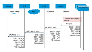 285
Router/Serv
er
6LR 6LBR 6BBRLP Node
RPL EthernetRadio 1 Hop
NA (ARO, s=1)
NA (ARO, s=1)
DAC (ARO, s=1)
SRC = NODE
DST = 6BBR
TGT = LPN
UID = LPN
TID included
Collision with legacy
device
Ethernet
NA (O)
SRC = 6BBR
DST = 6LBR
TGT = LPN
UID = LPN
TID included
SRC = 6LR
DST = 6LBR
REG = LPN
UID = LPN
TID included
SRC = 6LR_ll
DST = LPN_ll
TGT = LPN
UID = LPN
TID included
6BBRRouter/Serv
er
Router/Serv
er
6LR 6LBR 6BBRLP Node
Router/Serv
er
Router/Serv
er
Router/Serv
er
 
