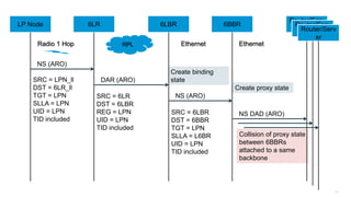 286
RPL Ethernet
NS DAD (ARO)
NS (ARO)
NS (ARO)
DAR (ARO)
EthernetRadio 1 Hop
SRC = 6LR
DST = 6LBR
REG = LPN
UID = LPN
TID included
SRC = LPN_ll
DST = 6LR_ll
TGT = LPN
SLLA = LPN
UID = LPN
TID included
SRC = 6LBR
DST = 6BBR
TGT = LPN
SLLA = L6BR
UID = LPN
TID included
Create binding
state
Create proxy state
Collision of proxy state
between 6BBRs
attached to a same
backbone
Router/Serv
er
6LR 6LBR 6BBRLP Node Router/Serv
er
Router/Serv
er
 