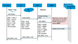 290
Router/Serv
er
Router/Serv
er
Router/Serv
er
6LR 6LBR 6BBRLP Node
RPL
NS (ARO)
NS (ARO)
DAR (ARO)
EthernetRadio 1 Hop
SRC = 6LR
DST = 6LBR
REG = LPN
UID = LPN
TID included
SRC = LPN_ll
DST = 6LR_ll
TGT = LPN
SLLA = LPN
UID = LPN
TID included
Create binding
state Matches a proxy state
associated to another
6LBR attached to a
same 6BBR
NA (ARO, s=0)
NA (ARO, s=0)
DAC (ARO, s=0)
Update proxy state
SRC = 6LBR
DST = 6BBR
TGT = LPN
SLLA = L6BR
UID = LPN
TID included
6LR 6LBR 6BBRLP Node
 