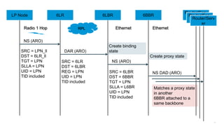291
6LR 6LBR 6BBR 6BBRLP Node
RPL Ethernet
NS DAD (ARO)
NS (ARO)
NS (ARO)
DAR (ARO)
6BBR
6BBR
EthernetRadio 1 Hop
SRC = 6LR
DST = 6LBR
REG = LPN
UID = LPN
TID included
SRC = LPN_ll
DST = 6LR_ll
TGT = LPN
SLLA = LPN
UID = LPN
TID included
SRC = 6LBR
DST = 6BBR
TGT = LPN
SLLA = L6BR
UID = LPN
TID included
Create binding
state
Create proxy state
Matches a proxy state
in another
6BBR attached to a
same backbone
6LR 6LBR 6BBR
Router/Serv
er
LP Node Router/Serv
er
Router/Serv
er
 