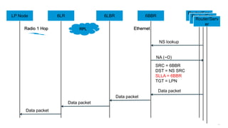 295
6LR 6BBR
Router/Serv
er
LP Node
RPL Ethernet
NA (~O)
Router/Serv
er
Router/Serv
er
Radio 1 Hop
SRC = 6BBR
DST = NS SRC
SLLA = 6BBR
TGT = LPN
NS lookup
6LR 6LBR 6BBR
Router/Serv
er
LP Node Router/Serv
er
Router/Serv
er
Data packet
Data packet
Data packet
Data packet
 