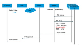 296
6LR 6BBR
Router/Serv
er
LP Node
RPL
NA (~O)
Router/Serv
er
Router/Serv
er
Radio 1 Hop
SRC = 6BBR
DST = NS SRC
SLLA = 6LBR
TGT = LPN
NS lookup
6LR 6LBR 6BBR
Router/Serv
er
LP Node Router/Serv
er
Router/Serv
er
Data packet
Data packet
Data packet
Ethernet (Switched)
 