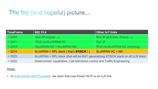 30
TimeFrame 802.15.4 Other IoT links
< 2004 Non IP (zigbee…) Non IP (BACNet, Zwave…)
< 2011 IPv6 via 6LoWPAN HC Non IP
< 2013 6LoWPAN HC + 6LoWPAN ND IPv6 via 6LoWPAN HC (ongoing)
~ 2016 6LoWPAN + RPL stack ( that’s 6TiSCH ! ) 6LoWPAN HC + ND
< 2020 6LoWPAN + RPL stack (that will be 6IoT, generalizing 6TiSCH stack on all LLN links)
< 2022 Deterministic capabilities, Call Admission control and Traffic Engineering
Notes:
• In draft-ietf-6lo-rfc6775-update we claim that Low Power Wi-Fi is an LLN link
 
