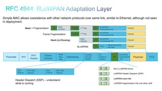 31
Preamble SPD
PHY
Header
Auxiliary
Security
Header
Payload FCS
Frame
Control
Data
Seq.
Nbr
Addressing
Simple MAC allows coexistence with other network protocols over same link, similar to Ethernet, although not seen
in deployment
IEs
Header &
Payload
DST
PAN ID
Mesh
Address
6LoWPAN
Compressed Hdr
Payload
DST MAC
Address
SRC
PAN ID
SRC MAC
Address
11000
00
10
01
11
Not a LoWPAN frame
LoWPAN Header Dispatch (DSP)
LoWPAN mesh Hdr
LoWPAN fragmentation Hdr and other stuff
1st Frag.
6LoWPAN
Compressed Hdr
Payload
1st Frag.
6LoWPAN
Compressed
Hdr
Payload
IPHC
Other 6LoWPAN
Hdr field
Payload
Header Dispatch (DSP) – understand
what is coming
Mesh
AddressMesh + Fragmentation
Frame Fragmentation
Mesh (L2 Routing)
6LoWPAN
01
10
11000 01
01
6LoWPAN
Compressed Hdr
01
01
 
