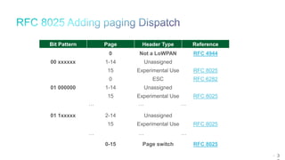 32 3
00 xxxxxx
0 Not a LoWPAN RFC 4944
1-14 Unassigned
15 Experimental Use RFC 8025
01 000000
0 ESC RFC 6282
1-14 Unassigned
15 Experimental Use RFC 8025
01 1xxxxx
0-1 IPHC RFC 6282
2-14 Unassigned
15 Experimental Use RFC 8025
Bit Pattern Page Header Type Reference
11 11xxxx 0-15 Page switch RFC 8025
… … …
… … …
 