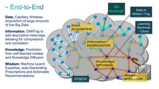 4
Data: Capillary Wireless
Acquisition of large amounts
of live Big Data
Information: DiM/Fog to
add descriptive meta-tags,
allowing for compression
and correlation
Knowledge: Prediction
from self-learned models
and Knowledge Diffusion
Wisdom: Machine Learnt
Expertise, auto-Generating
Prescriptions and Actionable
Recommendations
(Data)
ACQUISITION
(Knowledge)
DIFFUSION
(Wisdom)
OPEN LOOP
(Information)
AGGREGATION
5G
femtocell Data in
Motion / Fog
Learning
Machines
/ Cloud
6TiSCH
 