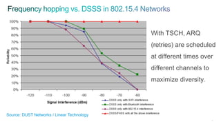 43
Source: DUST Networks / Linear Technology
With TSCH, ARQ
(retries) are scheduled
at different times over
different channels to
maximize diversity.
 