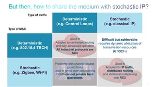 44
Type of traffic
Type of MAC
Deterministic
(e.g. Control Loops)
Stochastic
(e.g. classical IP)
Deterministic
(e.g. 802.15.4 TSCH)
Good fit
Adapted to centralized routing
and fully scheduled operation
All industrial protocols are
here
Difficult but achievable:
requires dynamic allocation of
transmission resources
(6TiSCH)
Stochastic
(e.g. Zigbee, Wi-Fi)
Problems with channel access
(guard time)
Lead to gross over-provisioning
CSMA cannot provide hard
guarantees
Good fit
Adapted for IP traffic,
distributed routing
and statistical multiplexing
with RED
 