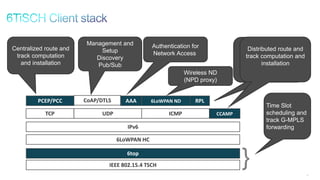 50
Centralized route and
track computation
and installation
Management and
Setup
Discovery
Pub/Sub
Authentication for
Network Access
Wireless ND
(NPD proxy)
Time Slot
scheduling and
track G-MPLS
forwarding
Distributed route and
track computation and
installation
Distributed route and
track computation and
installation
IEEE 802.15.4 TSCH
6LoWPAN HC
IPv6
RPL
6top
TCP UDP ICMP CCAMP
PCEP/PCC CoAP/DTLS AAA 6LoWPAN ND
}
 