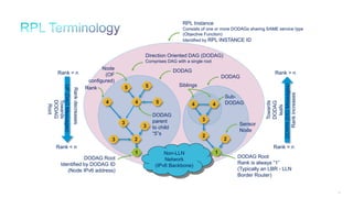 85
5
3
5
4
RPL Instance
Consists of one or more DODAGs sharing SAME service type
(Objective Function)
Identified by RPL INSTANCE ID
UP(DAOMessages)
DODAG Root
Identified by DODAG ID
(Node IPv6 address)
Direction Oriented DAG (DODAG)
Comprises DAG with a single root
Rank
Towards
DODAG
Root
Rank = n
Rank < n
Node
(OF
configured)
2
1
5
4
3
3
Rankdecreases
DODAG
parent
to child
“5”s
2
DODAG Root
Rank is always “1”
(Typically an LBR - LLN
Border Router)
1
3
2
Sub-
DODAG
DODAG
DOWN(DIOMessages)
Towards
DODAG
leafs
Rank > n
Rank = n
Rankincreases
Non-LLN
Network
(IPv6 Backbone)
Siblings
44
DODAG
Sensor
Node
 