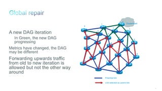 92
Clusterhead
A new DAG iteration
In Green, the new DAG
progressing
Metrics have changed, the DAG
may be different
Forwarding upwards traffic
from old to new iteration is
allowed but not the other way
around
Link selected as parent link
Potential link
Clusterhead
0
1
1
1
4
4
4
46
3
3
3
3
3
3
2
2
2
2
2
5
5
5
 
