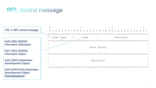 100
0 1 2 3
0 1 2 3 4 5 6 7 8 9 0 1 2 3 4 5 6 7 8 9 0 1 2 3 4 5 6 7 8 9 0 1
+-+-+-+-+-+-+-+-+-+-+-+-+-+-+-+-+-+-+-+-+-+-+-+-+-+-+-+-+-+-+-+-+
| ICMP Type | Code | Checksum |
+-+-+-+-+-+-+-+-+-+-+-+-+-+-+-+-+-+-+-+-+-+-+-+-+-+-+-+-+-+-+-+-+
| |
. Base Object .
. .
+-+-+-+-+-+-+-+-+-+-+-+-+-+-+-+-+-+-+-+-+-+-+-+-+-+-+-+-+-+-+-+-+
| |
. Option(s) .
. .
+-+-+-+-+-+-+-+-+-+-+-+-+-+-+-+-+-+-+-+-+-+-+-+-+-+-+-+-+-+-+-+-+
0x00 (DIS) DODAG
Information Solicitation
0x01 (DIO) DODAG
Information Object
0x02 (DAO) Destination
Advertisement Object
0x03 (DAO-ACK) Destination
Advertisement Object
Acknowledgment
155 == RPL control message
 