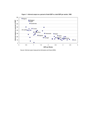 cantly in
uences Asian 
countries' informal sectors. 
We now develop a theoretical model that allows us to examine the relationships among 
informal employment, real GDP per worker, and taxation policies. The model, with appro- 
priate parameter values, matches these stylized facts. 
5 
 