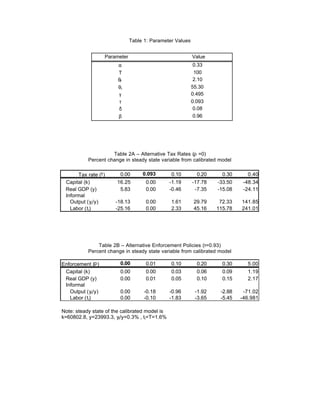 xed amount of productive time 
per period. The agent chooses to allocate time between the formal and informal sectors. One 
key dierence between these sectors is that formal production is taxed by the government, 
while informal production is only taxed when caught by the authorities.4 We assume the 
tax revenues are used by the government to produce nonproductive services. 
Informal and formal output are modeled as producing a homogenous good, which sug- 
gests the model may more accurately depict a developing country whose production focuses 
on low-end manufacturing and agricultural output. A distinguishing feature of the two sec- 
tors is their production methods. Formal  