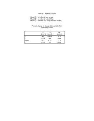 rms employ labor and capital, while informal 
 