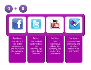 4      +         5




      Facebook          Twitter         YouTube        FourSquare
      The informal    The “Cocktail        The        Location based
       side of the   Party” side of    informative    marketing and
     company the            the         side of the      excellent
    one you would    company, light   company, the     feeder to FB
     like everyone    hearted and      teacher and      and Twitter
          to see       flirtatious     the mentor
 