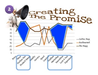 2

100

 90

80

 70

 60

 50

40      Coffee Shop

30      Restaurant

20      The Mugg

 10

    0
 