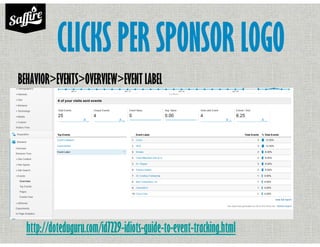 CLICKS PER SPONSOR LOGO
BEHAVIOR>EVENTS>OVERVIEW>EVENT LABEL
http://doteduguru.com/id7229-idiots-guide-to-event-tracking.html
 