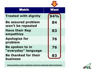 Metric Want
Treated with dignity 94%
Be assured problem
won’t be repeated
84
Have their Rep
empathize
83
Apologize for
problem
76
Be spoken to in
“everyday” language
76
Be thanked for their
business
83
www.parature.com/customer-service-response-best-practices/
 