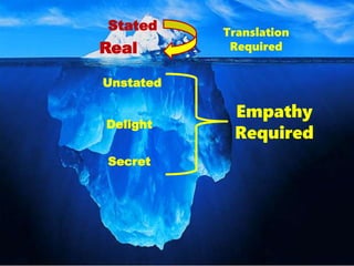 Stated
Real
Unstated
Secret
Delight
Translation
Required
Empathy
Required
 