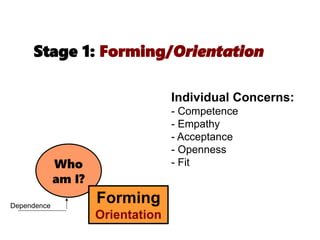 Stage 1: Forming/Orientation
Who
am I?
Forming
Orientation
Dependence
Individual Concerns:
- Competence
- Empathy
- Acceptance
- Openness
- Fit
 