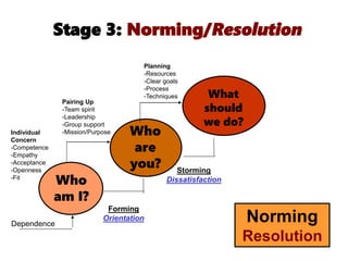 64
Stage 3: Norming/Resolution
Who
am I?
Who
are
you?
What
should
we do?
Forming
Orientation
Dependence
Storming
Dissatisfaction
Norming
Resolution
Individual
Concern
-Competence
-Empathy
-Acceptance
-Openness
-Fit
Pairing Up
-Team spirit
-Leadership
-Group support
-Mission/Purpose
Planning
-Resources
-Clear goals
-Process
-Techniques
 