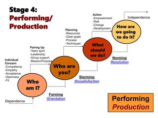 67
Stage 4:
Performing/
Production
Who
am I?
Who are
you?
What
should
we do?
How are
we going
to do it?
Forming
Orientation
Dependence
Storming
Dissatisfaction
Norming
Resolution
Performing
Production
Independence
Individual
Concern
-Competence
-Empathy
-Acceptance
-Openness
-Fit
Pairing Up
-Team spirit
-Leadership
-Group support
-Mission/Purpose
Planning
-Resources
-Clear goals
-Process
-Techniques
Action
-Empowerment
-Risk
-Change
-Development
 