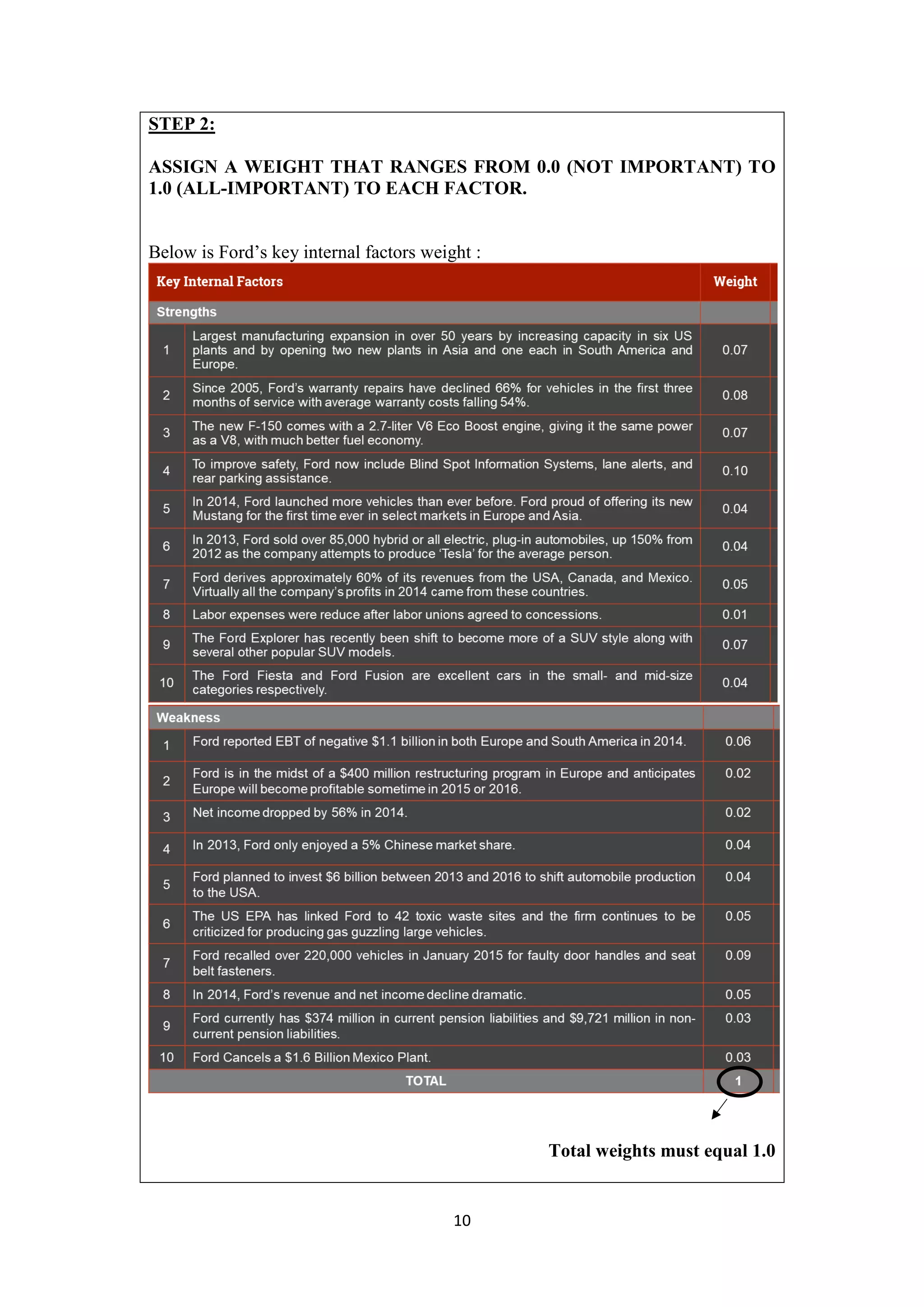 10
STEP 2:
ASSIGN A WEIGHT THAT RANGES FROM 0.0 (NOT IMPORTANT) TO
1.0 (ALL-IMPORTANT) TO EACH FACTOR.
Below is Ford’s key internal factors weight :
Total weights must equal 1.0
 