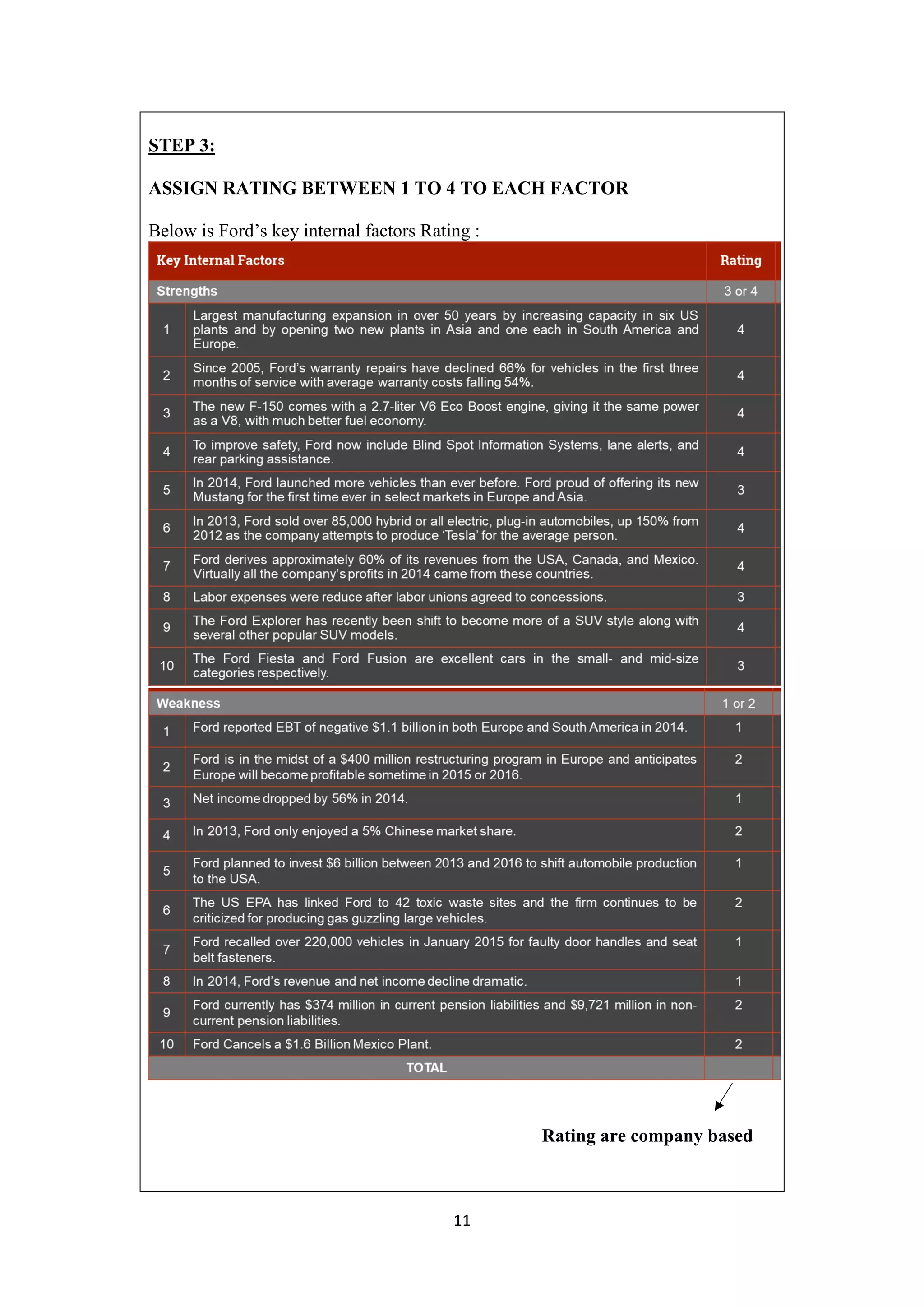 11
STEP 3:
ASSIGN RATING BETWEEN 1 TO 4 TO EACH FACTOR
Below is Ford’s key internal factors Rating :
Rating are company based
 