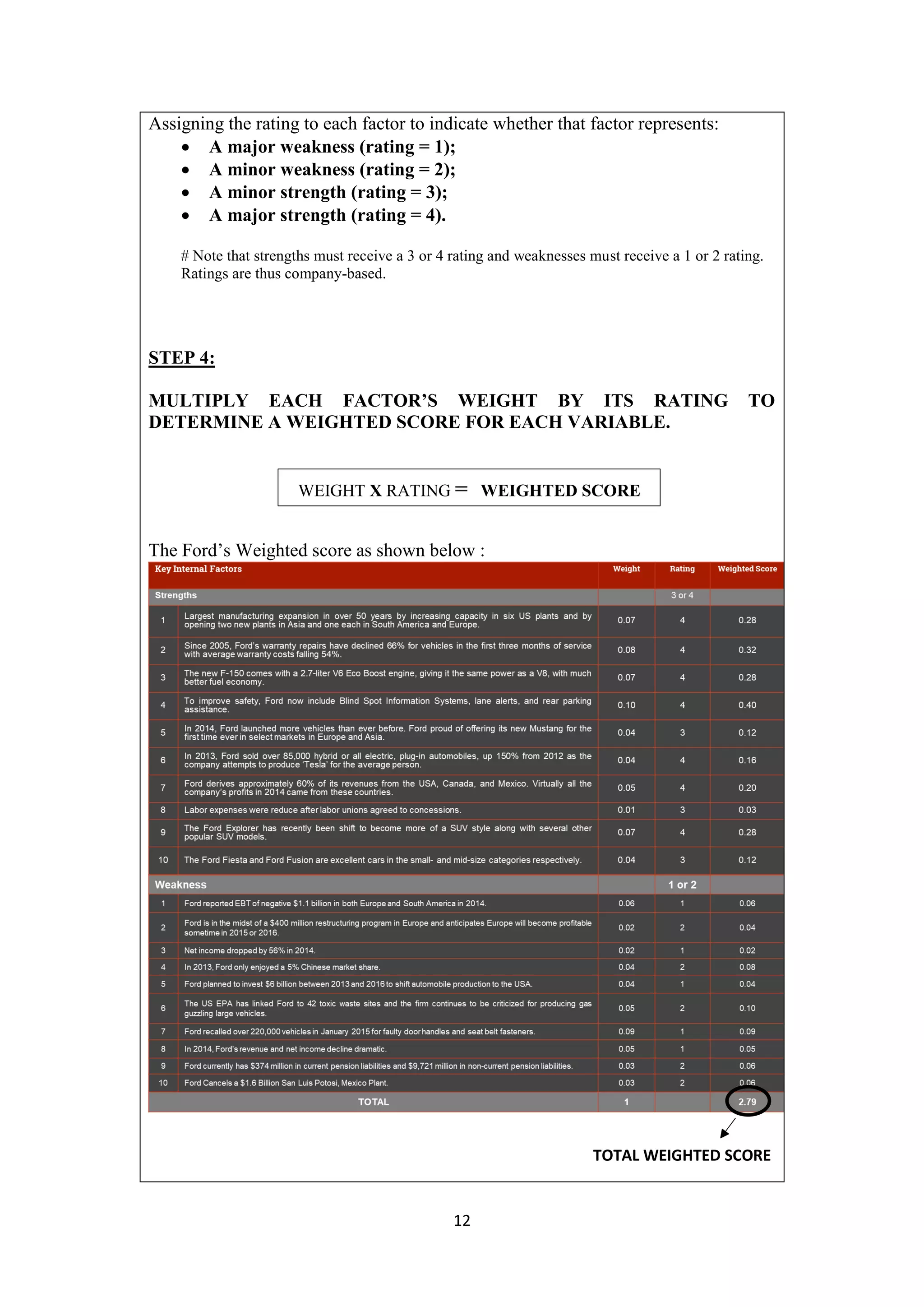 12
Assigning the rating to each factor to indicate whether that factor represents:
 A major weakness (rating = 1);
 A minor weakness (rating = 2);
 A minor strength (rating = 3);
 A major strength (rating = 4).
# Note that strengths must receive a 3 or 4 rating and weaknesses must receive a 1 or 2 rating.
Ratings are thus company-based.
STEP 4:
MULTIPLY EACH FACTOR’S WEIGHT BY ITS RATING TO
DETERMINE A WEIGHTED SCORE FOR EACH VARIABLE.
The Ford’s Weighted score as shown below :
WEIGHT X RATING = WEIGHTED SCORE
TOTAL WEIGHTED SCORE
 