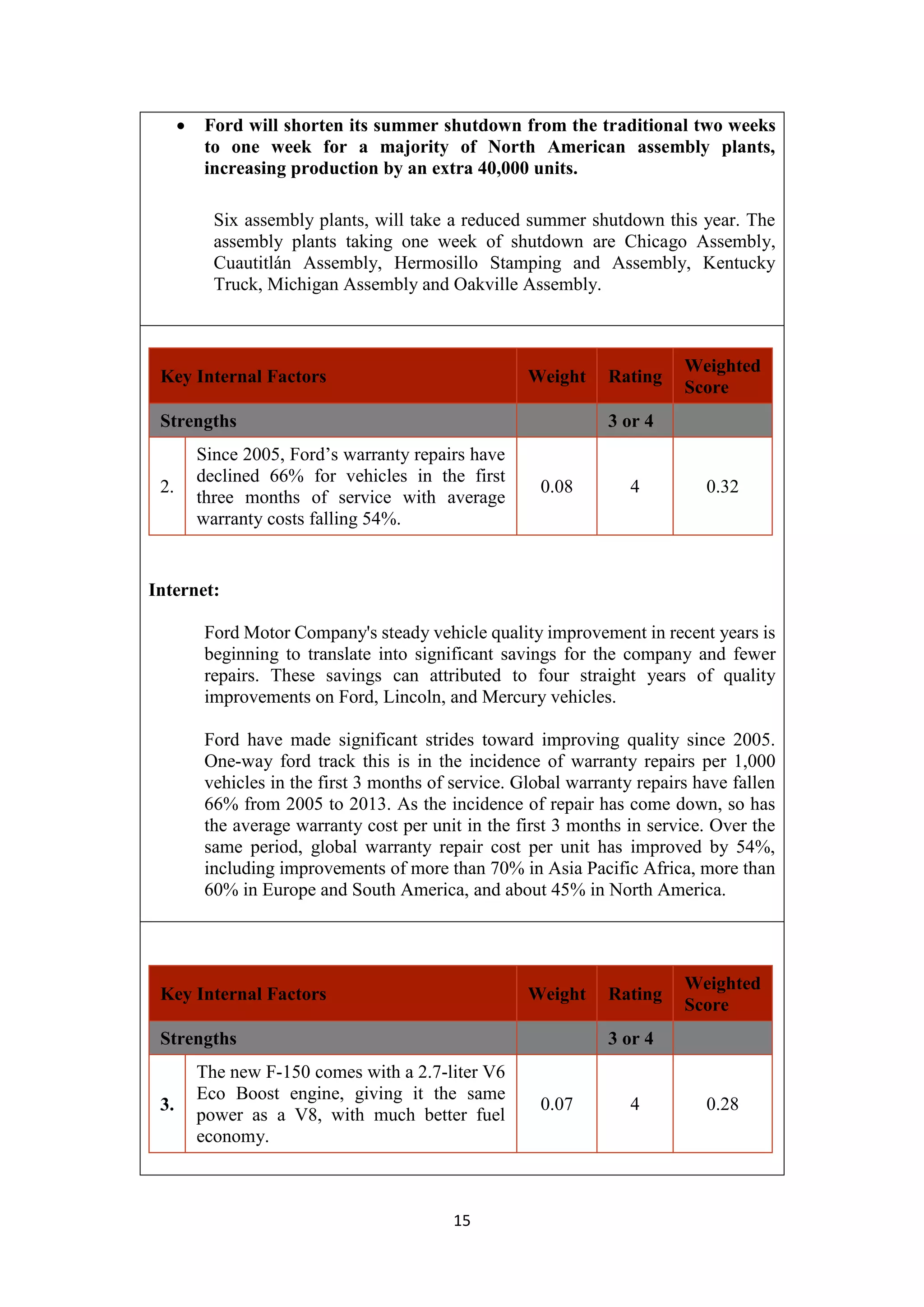 15
 Ford will shorten its summer shutdown from the traditional two weeks
to one week for a majority of North American assembly plants,
increasing production by an extra 40,000 units.
Six assembly plants, will take a reduced summer shutdown this year. The
assembly plants taking one week of shutdown are Chicago Assembly,
Cuautitlán Assembly, Hermosillo Stamping and Assembly, Kentucky
Truck, Michigan Assembly and Oakville Assembly.
Key Internal Factors Weight Rating
Weighted
Score
Strengths 3 or 4
2.
Since 2005, Ford’s warranty repairs have
declined 66% for vehicles in the first
three months of service with average
warranty costs falling 54%.
0.08 4 0.32
Internet:
Ford Motor Company's steady vehicle quality improvement in recent years is
beginning to translate into significant savings for the company and fewer
repairs. These savings can attributed to four straight years of quality
improvements on Ford, Lincoln, and Mercury vehicles.
Ford have made significant strides toward improving quality since 2005.
One-way ford track this is in the incidence of warranty repairs per 1,000
vehicles in the first 3 months of service. Global warranty repairs have fallen
66% from 2005 to 2013. As the incidence of repair has come down, so has
the average warranty cost per unit in the first 3 months in service. Over the
same period, global warranty repair cost per unit has improved by 54%,
including improvements of more than 70% in Asia Pacific Africa, more than
60% in Europe and South America, and about 45% in North America.
Key Internal Factors Weight Rating
Weighted
Score
Strengths 3 or 4
3.
The new F-150 comes with a 2.7-liter V6
Eco Boost engine, giving it the same
power as a V8, with much better fuel
economy.
0.07 4 0.28
 