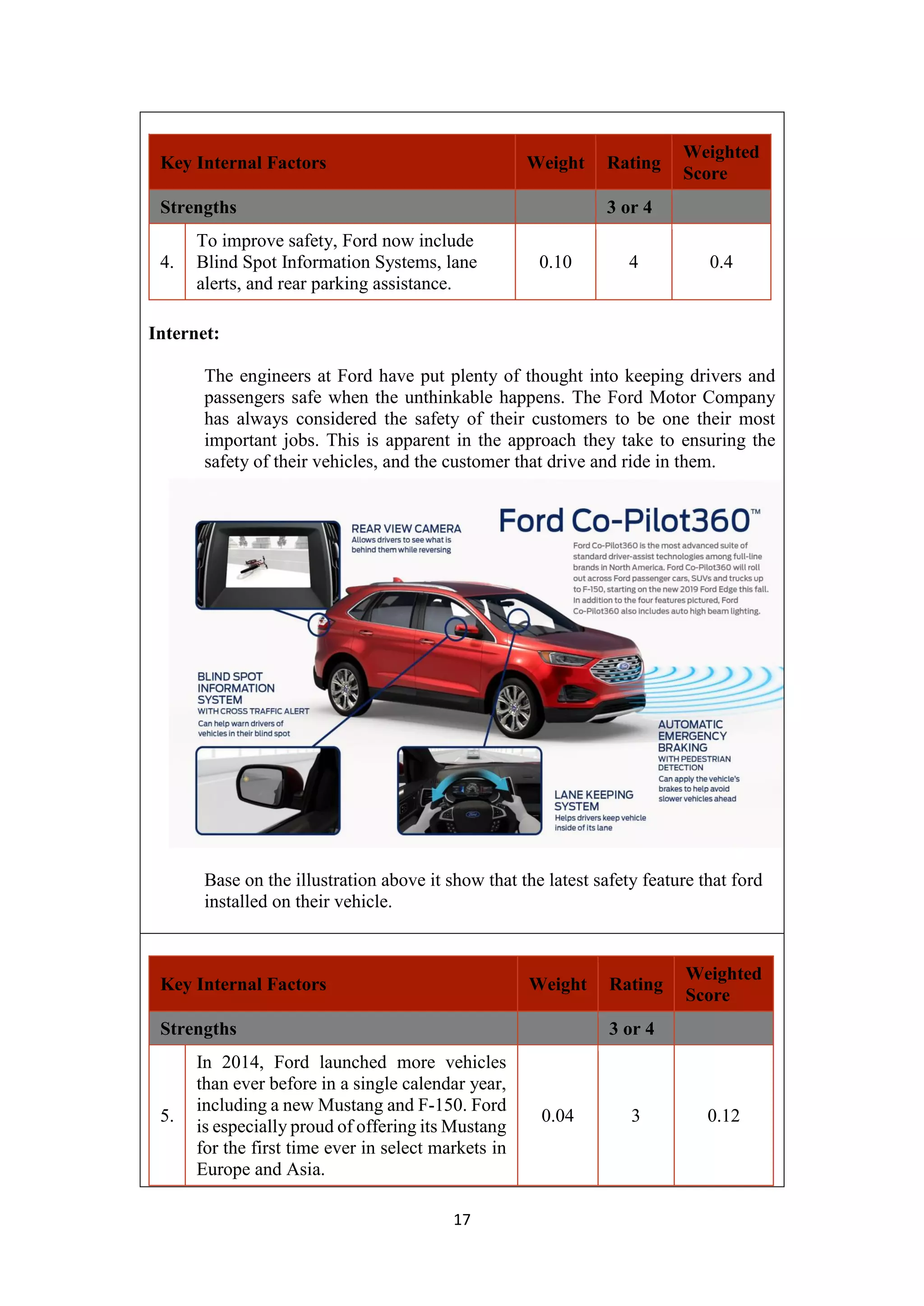 17
Key Internal Factors Weight Rating
Weighted
Score
Strengths 3 or 4
4.
To improve safety, Ford now include
Blind Spot Information Systems, lane
alerts, and rear parking assistance.
0.10 4 0.4
Internet:
The engineers at Ford have put plenty of thought into keeping drivers and
passengers safe when the unthinkable happens. The Ford Motor Company
has always considered the safety of their customers to be one their most
important jobs. This is apparent in the approach they take to ensuring the
safety of their vehicles, and the customer that drive and ride in them.
Base on the illustration above it show that the latest safety feature that ford
installed on their vehicle.
Key Internal Factors Weight Rating
Weighted
Score
Strengths 3 or 4
5.
In 2014, Ford launched more vehicles
than ever before in a single calendar year,
including a new Mustang and F-150. Ford
is especially proud of offering its Mustang
for the first time ever in select markets in
Europe and Asia.
0.04 3 0.12
 