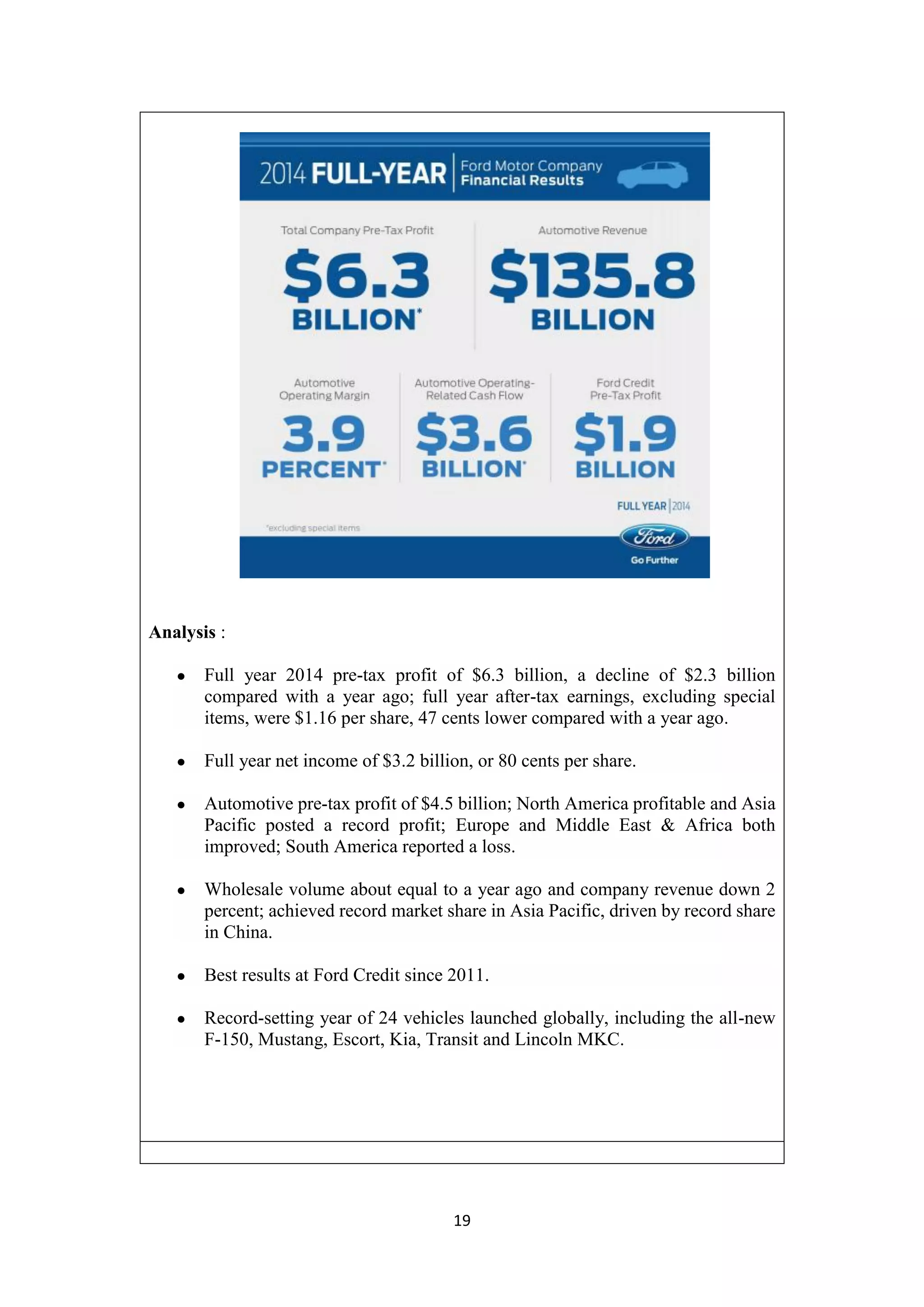 19
Analysis :
● Full year 2014 pre-tax profit of $6.3 billion, a decline of $2.3 billion
compared with a year ago; full year after-tax earnings, excluding special
items, were $1.16 per share, 47 cents lower compared with a year ago.
● Full year net income of $3.2 billion, or 80 cents per share.
● Automotive pre-tax profit of $4.5 billion; North America profitable and Asia
Pacific posted a record profit; Europe and Middle East & Africa both
improved; South America reported a loss.
● Wholesale volume about equal to a year ago and company revenue down 2
percent; achieved record market share in Asia Pacific, driven by record share
in China.
● Best results at Ford Credit since 2011.
● Record-setting year of 24 vehicles launched globally, including the all-new
F-150, Mustang, Escort, Kia, Transit and Lincoln MKC.
 