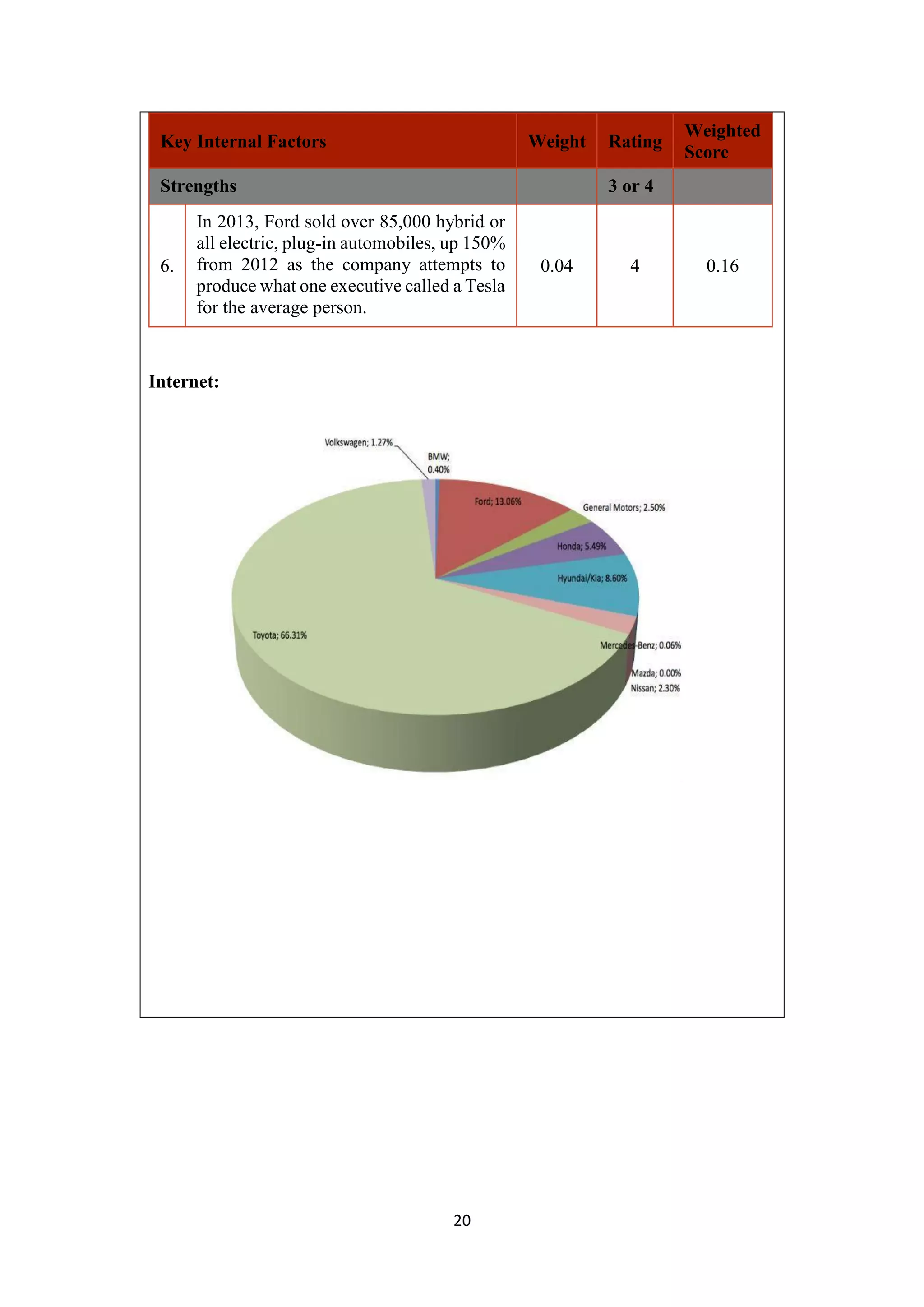 20
Key Internal Factors Weight Rating
Weighted
Score
Strengths 3 or 4
6.
In 2013, Ford sold over 85,000 hybrid or
all electric, plug-in automobiles, up 150%
from 2012 as the company attempts to
produce what one executive called a Tesla
for the average person.
0.04 4 0.16
Internet:
 
