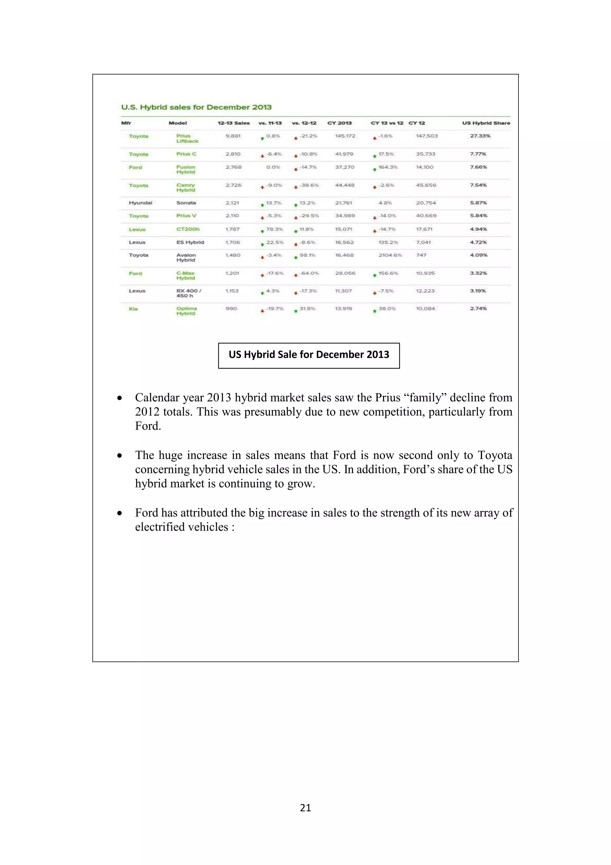 21
 Calendar year 2013 hybrid market sales saw the Prius “family” decline from
2012 totals. This was presumably due to new competition, particularly from
Ford.
 The huge increase in sales means that Ford is now second only to Toyota
concerning hybrid vehicle sales in the US. In addition, Ford’s share of the US
hybrid market is continuing to grow.
 Ford has attributed the big increase in sales to the strength of its new array of
electrified vehicles :
US Hybrid Sale for December 2013
 