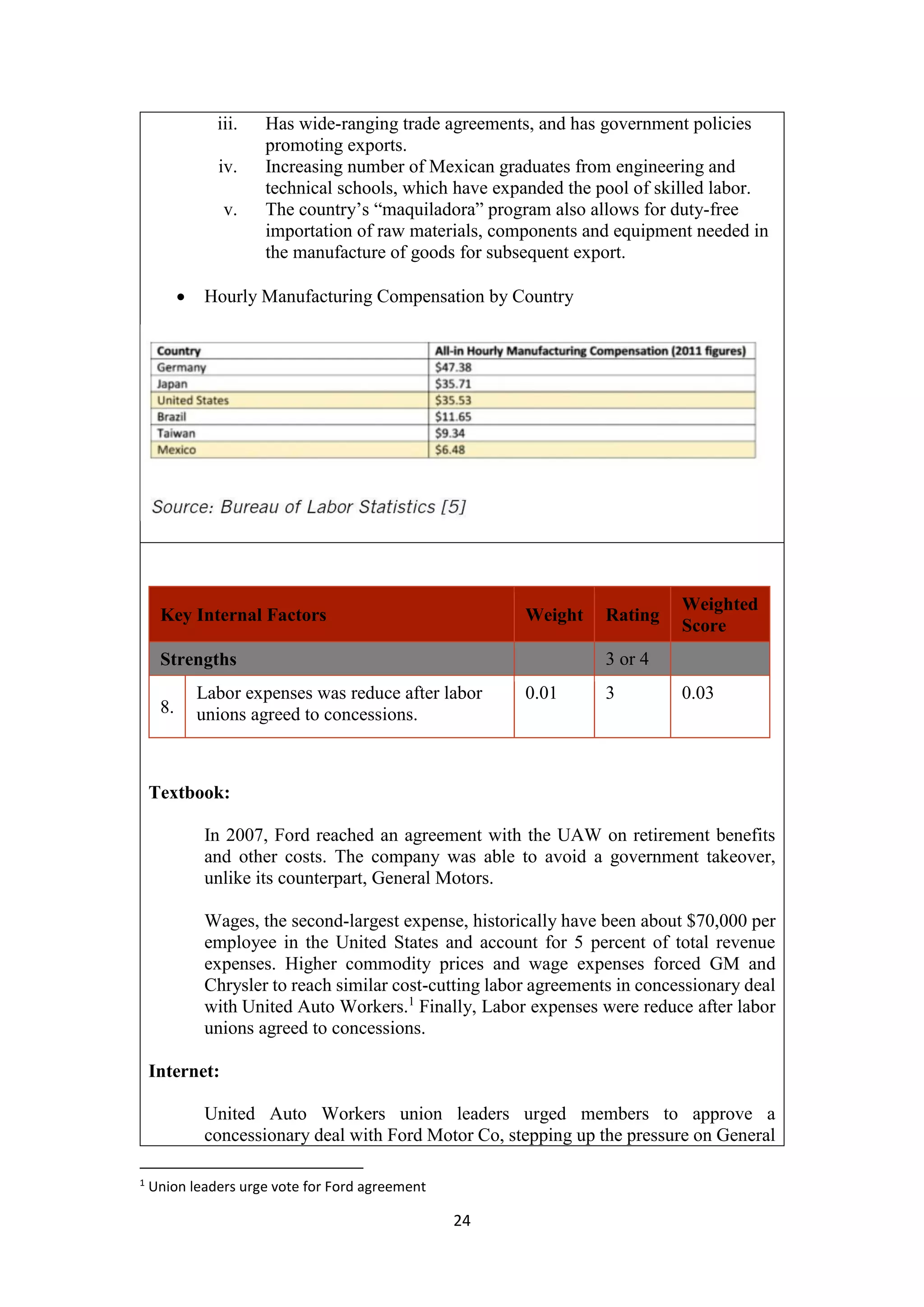 24
iii. Has wide-ranging trade agreements, and has government policies
promoting exports.
iv. Increasing number of Mexican graduates from engineering and
technical schools, which have expanded the pool of skilled labor.
v. The country’s “maquiladora” program also allows for duty-free
importation of raw materials, components and equipment needed in
the manufacture of goods for subsequent export.
 Hourly Manufacturing Compensation by Country
Key Internal Factors Weight Rating
Weighted
Score
Strengths 3 or 4
8.
Labor expenses was reduce after labor
unions agreed to concessions.
0.01 3 0.03
Textbook:
In 2007, Ford reached an agreement with the UAW on retirement benefits
and other costs. The company was able to avoid a government takeover,
unlike its counterpart, General Motors.
Wages, the second-largest expense, historically have been about $70,000 per
employee in the United States and account for 5 percent of total revenue
expenses. Higher commodity prices and wage expenses forced GM and
Chrysler to reach similar cost-cutting labor agreements in concessionary deal
with United Auto Workers.1
Finally, Labor expenses were reduce after labor
unions agreed to concessions.
Internet:
United Auto Workers union leaders urged members to approve a
concessionary deal with Ford Motor Co, stepping up the pressure on General
1
Union leaders urge vote for Ford agreement
 