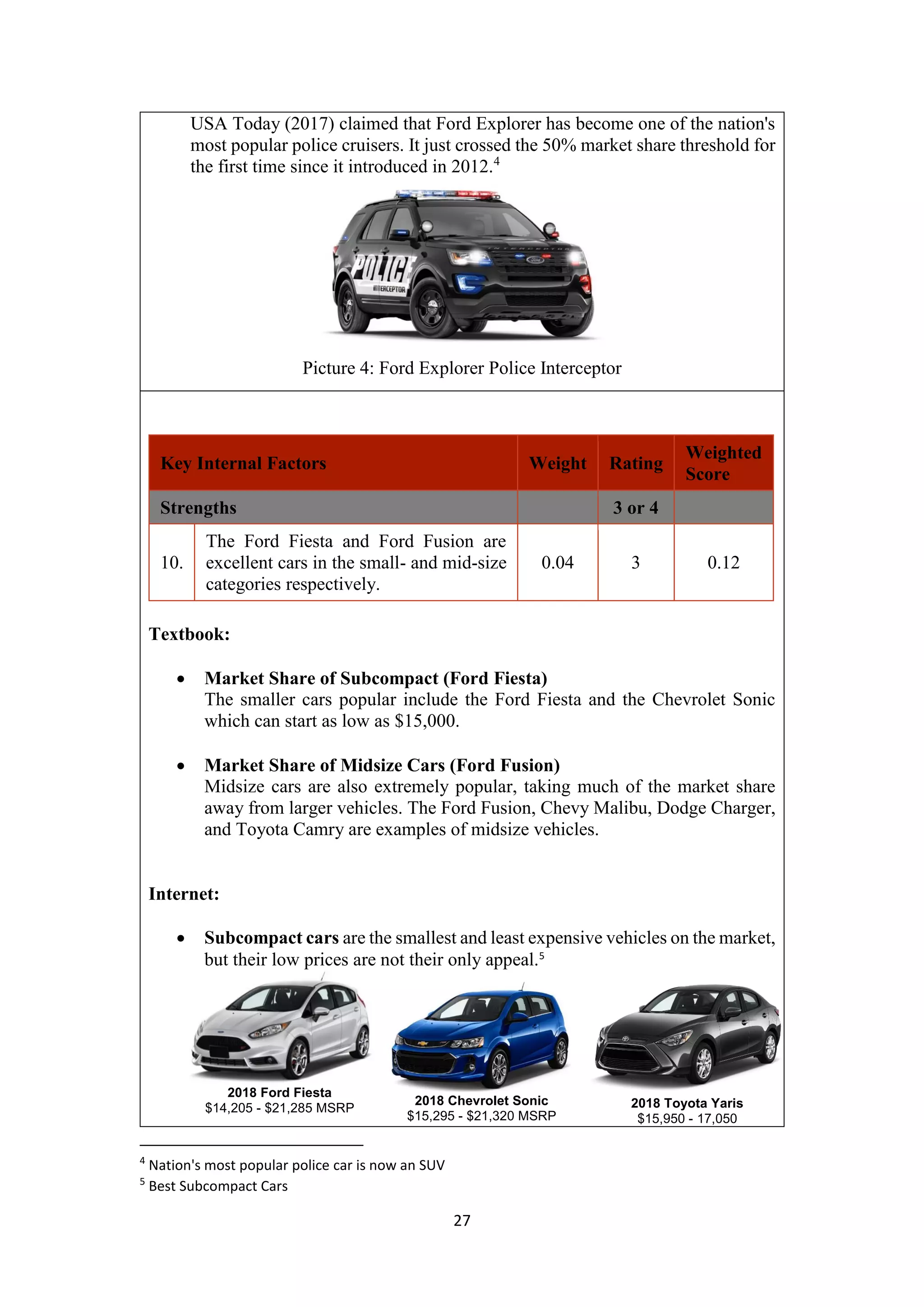27
USA Today (2017) claimed that Ford Explorer has become one of the nation's
most popular police cruisers. It just crossed the 50% market share threshold for
the first time since it introduced in 2012.4
Picture 4: Ford Explorer Police Interceptor
Key Internal Factors Weight Rating
Weighted
Score
Strengths 3 or 4
10.
The Ford Fiesta and Ford Fusion are
excellent cars in the small- and mid-size
categories respectively.
0.04 3 0.12
Textbook:
 Market Share of Subcompact (Ford Fiesta)
The smaller cars popular include the Ford Fiesta and the Chevrolet Sonic
which can start as low as $15,000.
 Market Share of Midsize Cars (Ford Fusion)
Midsize cars are also extremely popular, taking much of the market share
away from larger vehicles. The Ford Fusion, Chevy Malibu, Dodge Charger,
and Toyota Camry are examples of midsize vehicles.
Internet:
 Subcompact cars are the smallest and least expensive vehicles on the market,
but their low prices are not their only appeal.5
4
Nation's most popular police car is now an SUV
5
Best Subcompact Cars
2018 Ford Fiesta
$14,205 - $21,285 MSRP
2018 Chevrolet Sonic
$15,295 - $21,320 MSRP
2018 Toyota Yaris
$15,950 - 17,050
 